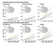 Systolic blood pressure above 120 mmHg increases rate of cardiovascular disease