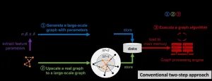 T-GPS processes a graph with trillion edges on a single computer?