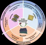 Tandem design on electrocatalysts and reactors for electrochemical CO2 reduction