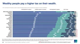 Tax the rich, say a majority of adults across 17 G20 countries surveyed