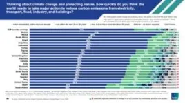 Tax the rich, say a majority of adults across 17 G20 countries surveyed 2