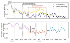 Team led by UMass Amherst debunks research showing Facebook’s news-feed algorithm curbs election misinformation