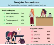 Teen jobs: Some parents cautious about negative impact on grades, sleep and social life