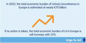 The annual economic burden of urinary incontinence could reach €87 billion in 2030 if no action is taken