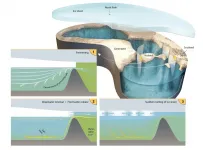 The Arctic Ocean was covered by a shelf ice and filled with freshwater