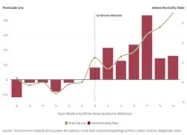 The collapse of bat populations led to more than a thousand infant deaths