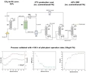 The commercialization of CO2 utilization technology to produce formic acid is imminent