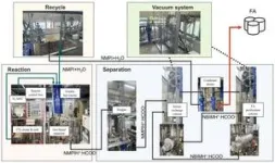 The commercialization of CO2 utilization technology to produce formic acid is imminent 2