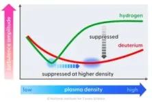 The discovery of new turbulence transition in fusion plasmas 3