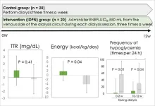 The effectiveness of intradialytic parenteral nutrition with ENEFLUID???? infusion