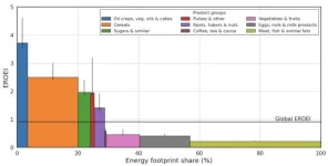 The energy return on investment of global agriculture