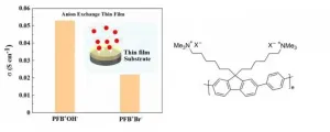 The first hydroxide conductivity in anion conducting polymer thin films