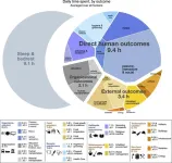 The global human day – A bird’s eye perspective