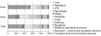 The household carbon emission per capita in Northwestern China is only 2.05 tons CO2 per year