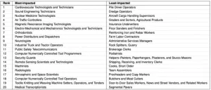 The impact of AI on specific jobs