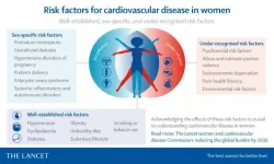 The Lancet: Experts call for urgent action to reduce global burden of cardiovascular disease in women by 2030