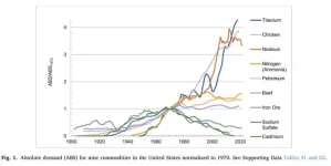 The material revolution: How USA’s commodity appetite evolved from 1900 to present