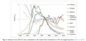 The material revolution: How USA’s commodity appetite evolved from 1900 to present 2