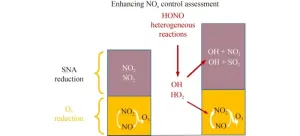 The missing link: Recent study explores the connection between NOx control and SNA, O3 reduction