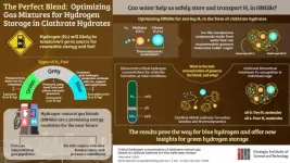 The perfect blend: Optimizing gas mixtures for hydrogen storage in clathrate hydrates