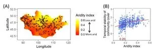 The role of biodiversity in mitigating rapid loss of plant community stability in drylands during changing climate 2