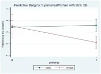 The selection of leaders of political parties through primary elections penalizes women