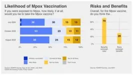 The threat of mpox has returned, but public knowledge about it has declined 3