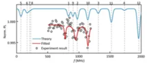 The USTC realizes In situ electron paramagnetic resonance spectroscopy using single nanodiamond sensors