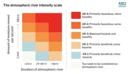 The world’s atmospheric rivers now have an intensity ranking like hurricanes