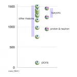 Theoretical proof that a strong force can create light-weight subatomic particles