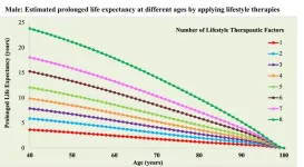 These eight habits could lengthen your life by decades