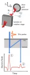 Thin is now in to turn terahertz polarization