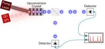 This little light of mine: Changing the color of single photons emitted by quantum dots