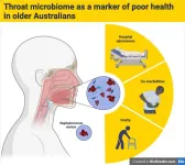 Throat microbiome holds clues to older Australians’ health