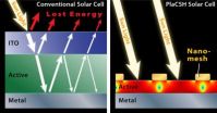 Tiny structure gives big boost to solar power