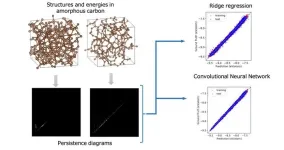 Topologys role in decoding energy of amorphous systems