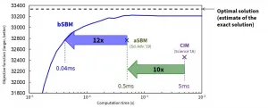 Toshibas new algorithms quickly deliver highly accurate solutions to complex problems