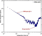 Towards a hydrogen-powered future: highly sensitive hydrogen detection system