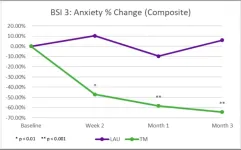 Transcendental Meditation highly effective in rapidly reducing healthcare worker burnout symptoms during the height of the Covid crisis