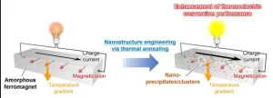 Transforming common soft magnets into a next-generation thermoelectric conversion materials by 3 minutes heat treatment