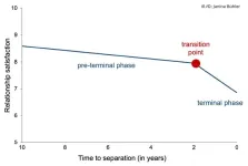 Transition point in romantic relationships signals the beginning of their end