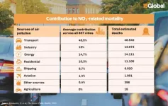 Transport, domestic activities and agriculture are the main contributors to air pollution related mortality in European cities