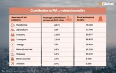 Transport, domestic activities and agriculture are the main contributors to air pollution related mortality in European cities 2