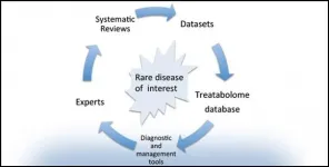 Treatabolome project designed to shorten diagnosis-to-treatment time for patients with rare diseases