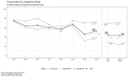 Trust in US Supreme Court continues to sink