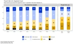 Trust in US Supreme Court continues to sink 2