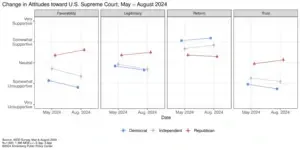 Trust in US Supreme Court continues to sink 3