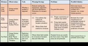 Tsunamis and tsunami warning: recent progress and future prospects