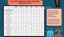 Tweens and TV: UCLAs 50-year survey reveals the values kids learn from popular shows