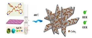 Two-dimensional bimetallic selenium-containing metal-organic frameworks and their calcinated derivatives as electrocatalysts for overall water splitting